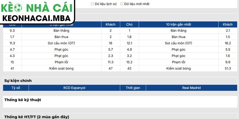 Soi kèo Espanyol vs Real Madrid (02:00 04/05, La Liga) 2 Phong độ Espanyol gần nhất