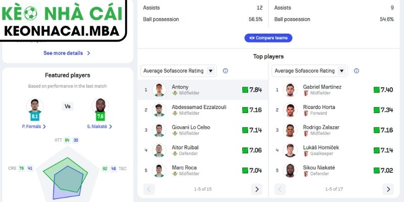 Soi kèo Real Betis vs Sporting Braga (02:00 17/04, UEFA Europa League) 2 Phong độ Real Betis