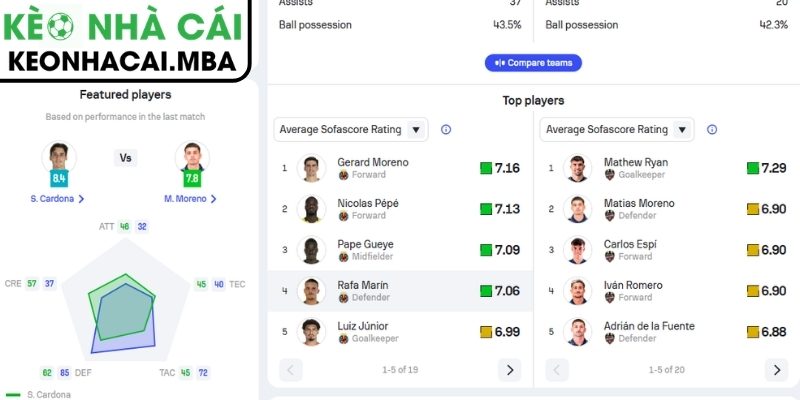 Soi kèo Villarreal vs Levante (07:00 03/05, La Liga) 2 Phong độ Villarreal gần đây