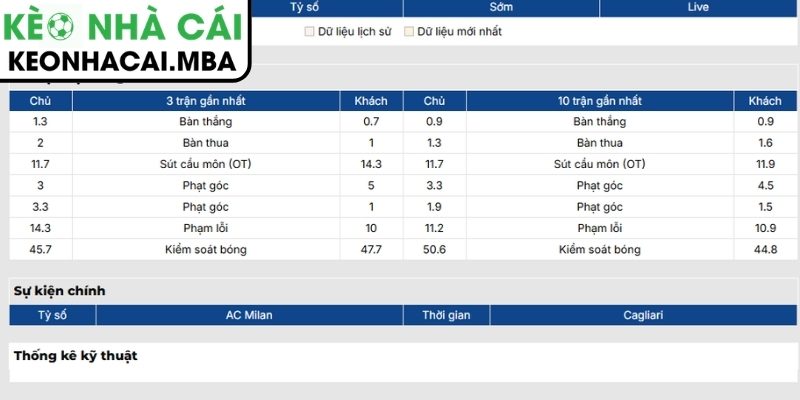 Soi kèo AC Milan vs Cagliari (07:00 24/05, Serie A) 2 Phong độ Sao Paulo mới nhất