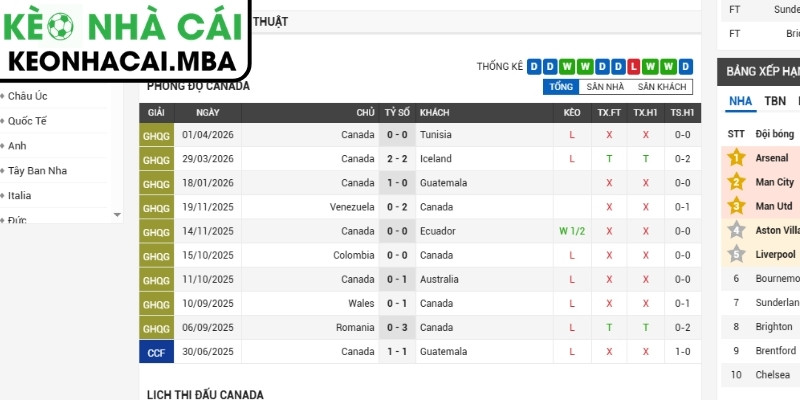 Phong độ Canada mới nhất