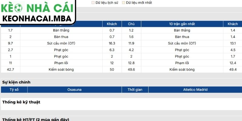 Soi kèo Osasuna vs Atlético de Madrid (02:30 13/05, La Liga) 2 Phong độ Osasuna mới nhất