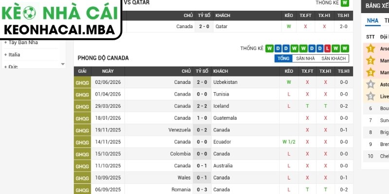 Phong độ Canada mới nhất