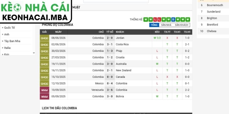 Soi kèo Colombia vs CHDC Congo (09:00 24/06, Bảng K - World Cup 2026) 2 Phong độ Colombia gần nhất