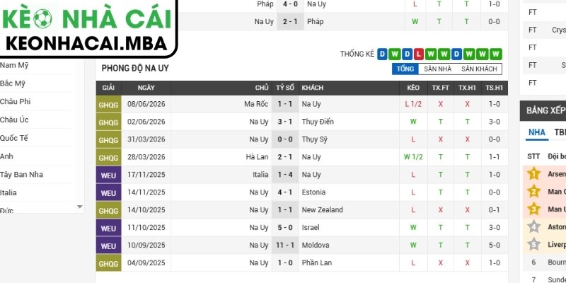 Soi kèo Na Uy vs Pháp (02:00 27/06, Bảng I - World Cup 2026) 2 Phong độ Na Uy