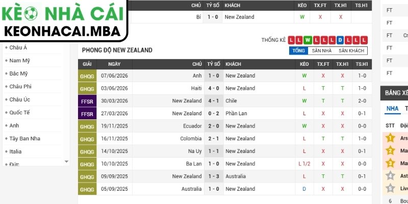 Soi kèo New Zealand vs Bỉ (10:00 27/06, Bảng G - World Cup 2026) 2 Phong độ New Zealand