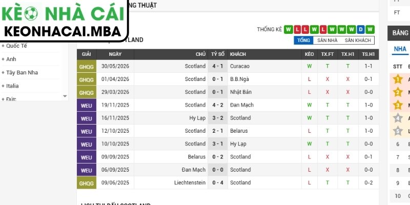 Phong độ Scotland gần nhất
