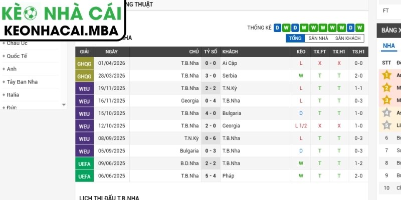 Soi kèo Tây Ban Nha vs Cape Verde (23:00 15/06, Bảng H - World Cup 2026) 2 Phong độ Tây Ban Nha gần nhất