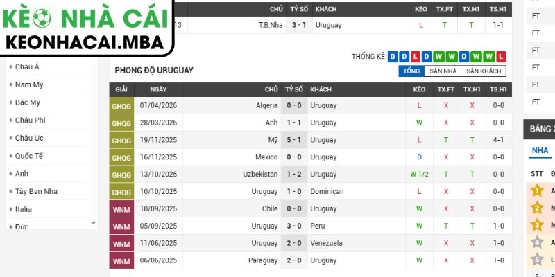 Soi kèo Uruguay vs Tây Ban Nha (07:00 27/06, Bảng H - World Cup 2026) 2 Phong độ Uruguay
