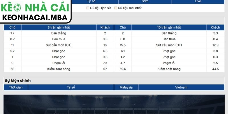Soi Kèo Malaysia vs Việt Nam (20:00 16/08, ASEAN Cup) 2 Phong độ Malaysia