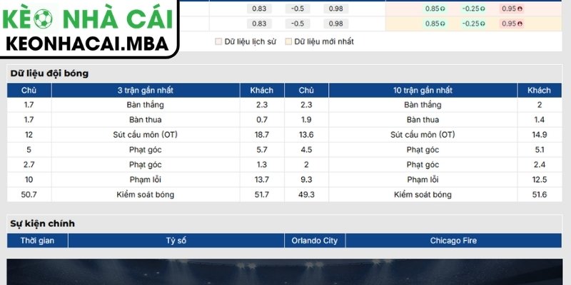 Soi Kèo Orlando City vs Chicago Fire (06:30 20/08, MLS Mỹ) 2 Phong độ Orlando City