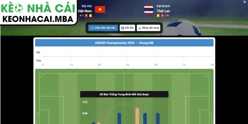 Dự đoán kết quả trận Việt Nam vs Thái Lan (20:00 26/08, ASEAN Championship)
