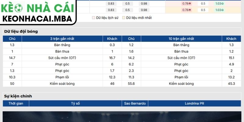 Soi Kèo Sao Bernardo vs Londrina PR (05:30 11/09, Brazil Serie B) 2 Phong độ Sao Bernardo